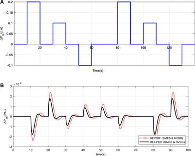 DE optimized IPIDF controller for management frequency in a networked power system with SMES and HVDC link